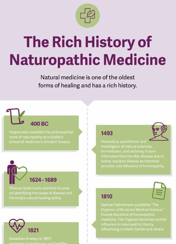 Naturopathic Medicine History